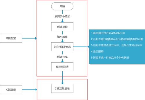 電商后臺營銷模塊設(shè)計(jì) 限時(shí)秒殺與網(wǎng)絡(luò)營銷策劃