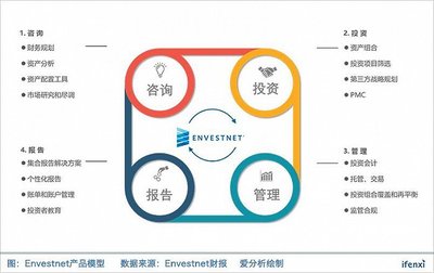 Envestnet 投資咨詢領(lǐng)域的市場霸主為何盈利艱難？